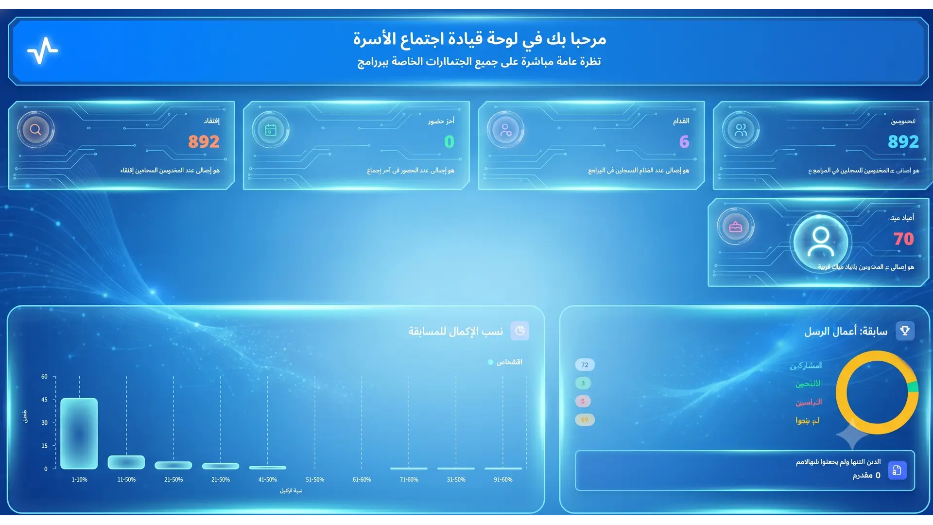 لوحة تحليلات ورسوم بيانية لتقدم المشاركين ومعدلات الحضور (20 أسبوعاً)